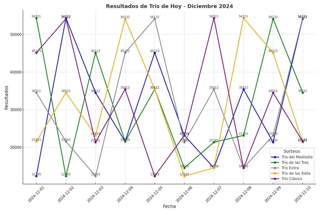 Tris de Hoy: Resultados del Sorteo de Hoy 1 Resultados Tris de hoy Diciembre 2024