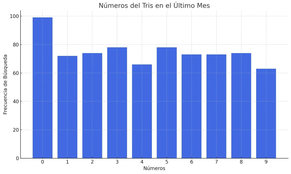 Tris de Hoy: Resultados del Sorteo de Hoy 11 Números Del Tris En El Último Mes