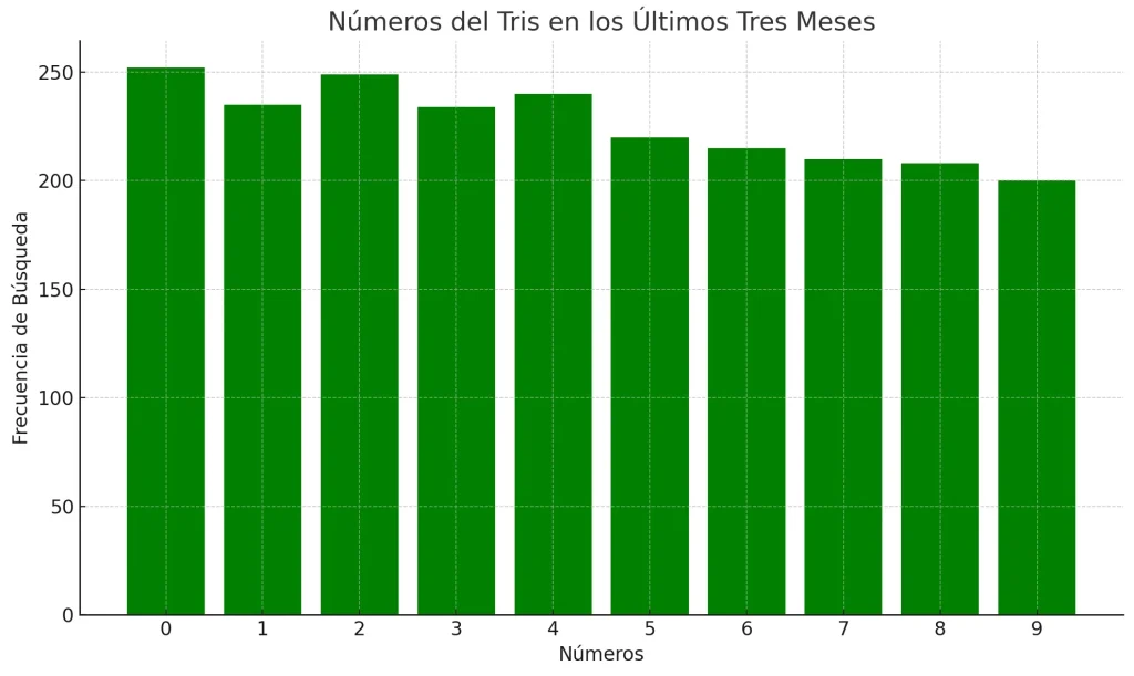 Tris de Hoy: Resultados del Sorteo de Hoy 12 Números Del Tris En Los Últimos Tres Meses