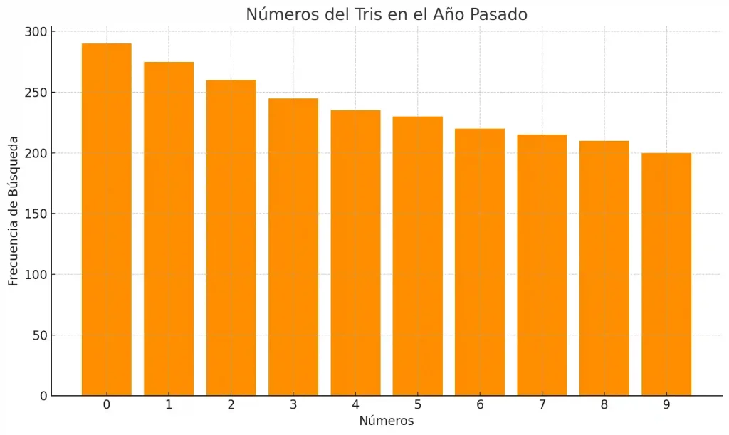 Tris de Hoy: Resultados del Sorteo de Hoy 13 Números Del Tris En El Año Pasado